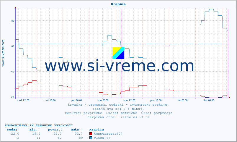 POVPREČJE :: Krapina :: temperatura | vlaga | hitrost vetra | tlak :: zadnja dva dni / 5 minut.