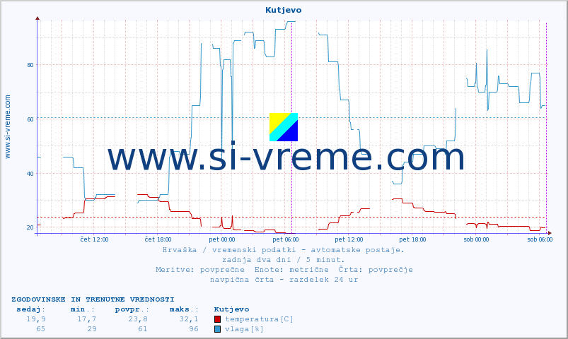 POVPREČJE :: Kutjevo :: temperatura | vlaga | hitrost vetra | tlak :: zadnja dva dni / 5 minut.