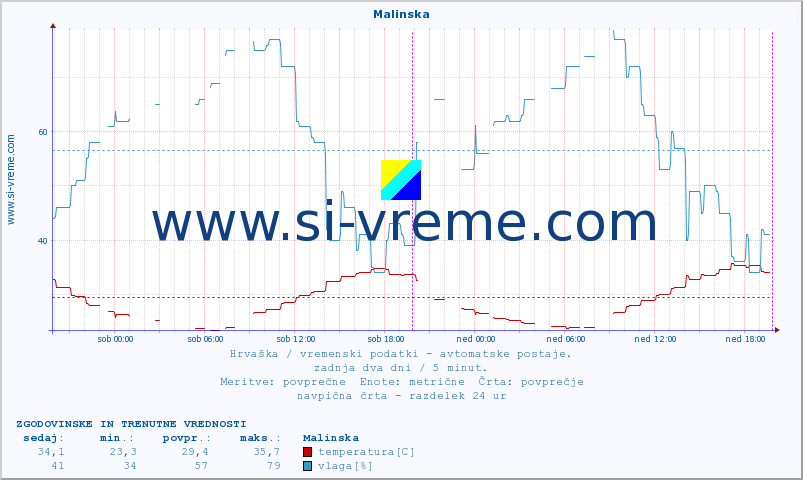 POVPREČJE :: Malinska :: temperatura | vlaga | hitrost vetra | tlak :: zadnja dva dni / 5 minut.