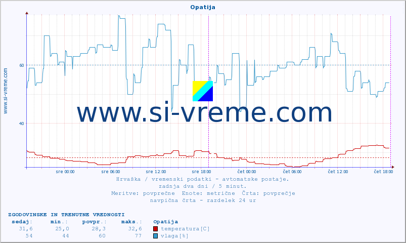 POVPREČJE :: Opatija :: temperatura | vlaga | hitrost vetra | tlak :: zadnja dva dni / 5 minut.