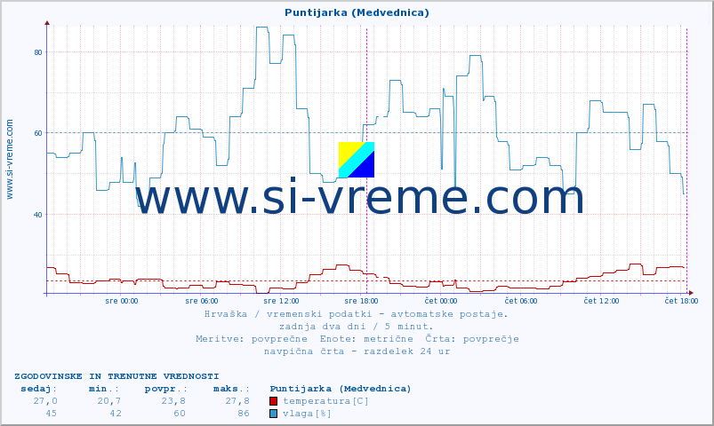 POVPREČJE :: Puntijarka (Medvednica) :: temperatura | vlaga | hitrost vetra | tlak :: zadnja dva dni / 5 minut.