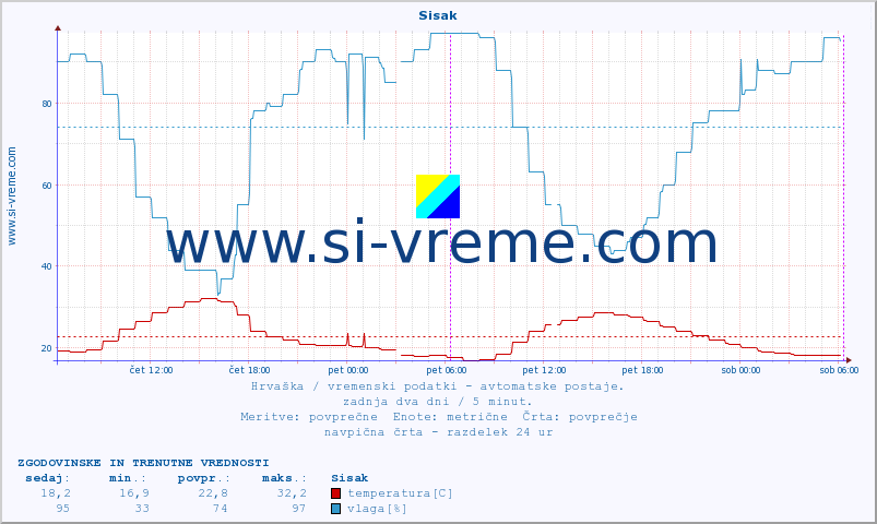 POVPREČJE :: Sisak :: temperatura | vlaga | hitrost vetra | tlak :: zadnja dva dni / 5 minut.