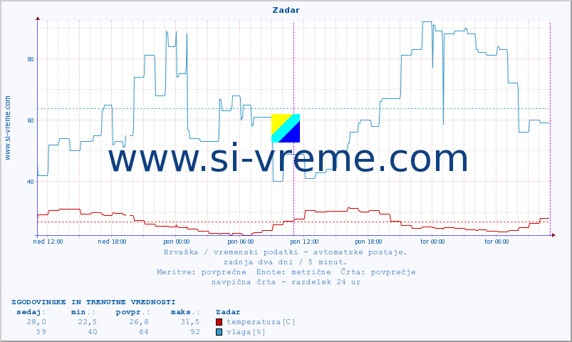 POVPREČJE :: Zadar :: temperatura | vlaga | hitrost vetra | tlak :: zadnja dva dni / 5 minut.