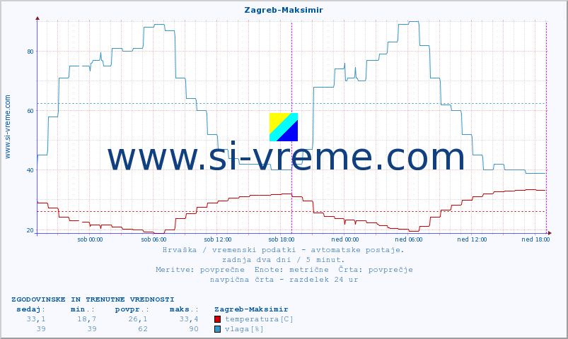 POVPREČJE :: Zagreb-Maksimir :: temperatura | vlaga | hitrost vetra | tlak :: zadnja dva dni / 5 minut.