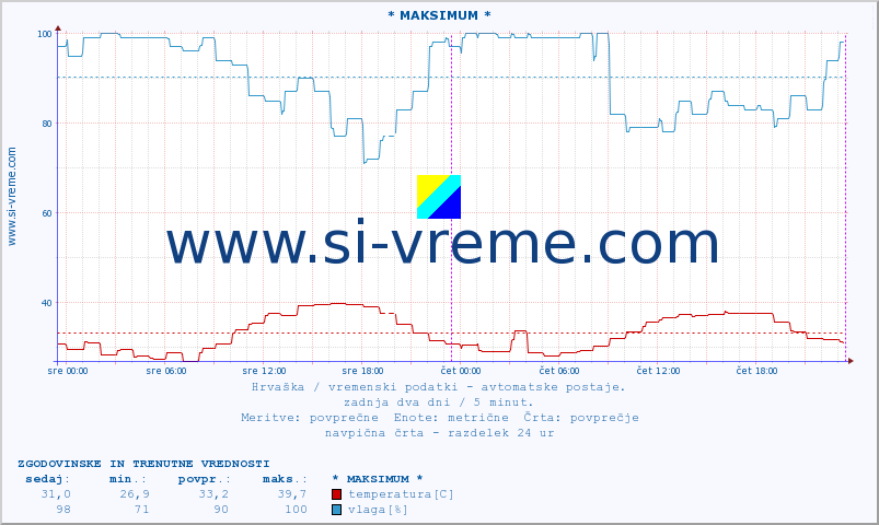 POVPREČJE :: * MAKSIMUM * :: temperatura | vlaga | hitrost vetra | tlak :: zadnja dva dni / 5 minut.