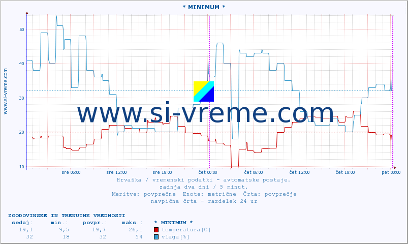 POVPREČJE :: * MINIMUM * :: temperatura | vlaga | hitrost vetra | tlak :: zadnja dva dni / 5 minut.