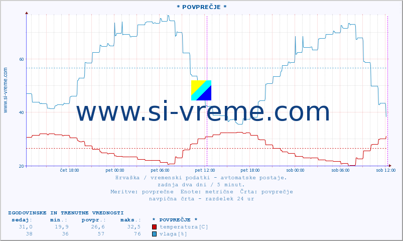 POVPREČJE :: * POVPREČJE * :: temperatura | vlaga | hitrost vetra | tlak :: zadnja dva dni / 5 minut.