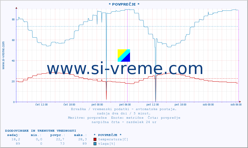 POVPREČJE :: * POVPREČJE * :: temperatura | vlaga | hitrost vetra | tlak :: zadnja dva dni / 5 minut.