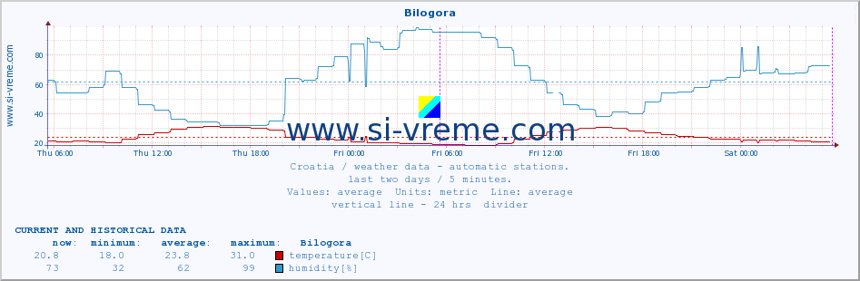  :: Bilogora :: temperature | humidity | wind speed | air pressure :: last two days / 5 minutes.