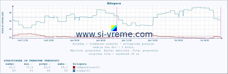 POVPREČJE :: Bilogora :: temperatura | vlaga | hitrost vetra | tlak :: zadnja dva dni / 5 minut.