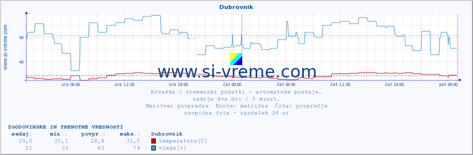 POVPREČJE :: Dubrovnik :: temperatura | vlaga | hitrost vetra | tlak :: zadnja dva dni / 5 minut.