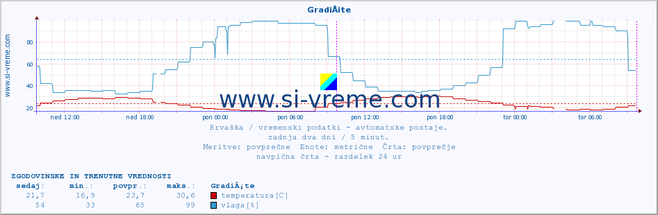 POVPREČJE :: GradiÅ¡te :: temperatura | vlaga | hitrost vetra | tlak :: zadnja dva dni / 5 minut.