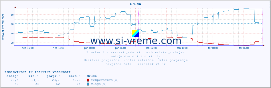 POVPREČJE :: Gruda :: temperatura | vlaga | hitrost vetra | tlak :: zadnja dva dni / 5 minut.