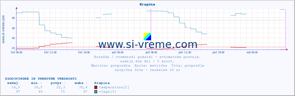 POVPREČJE :: Krapina :: temperatura | vlaga | hitrost vetra | tlak :: zadnja dva dni / 5 minut.