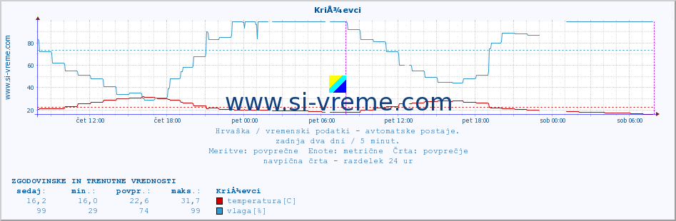 POVPREČJE :: KriÅ¾evci :: temperatura | vlaga | hitrost vetra | tlak :: zadnja dva dni / 5 minut.