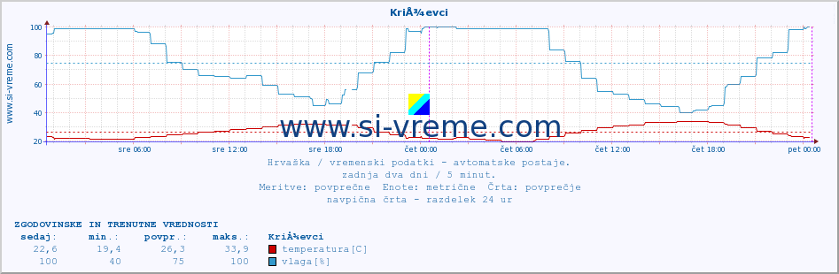 POVPREČJE :: KriÅ¾evci :: temperatura | vlaga | hitrost vetra | tlak :: zadnja dva dni / 5 minut.