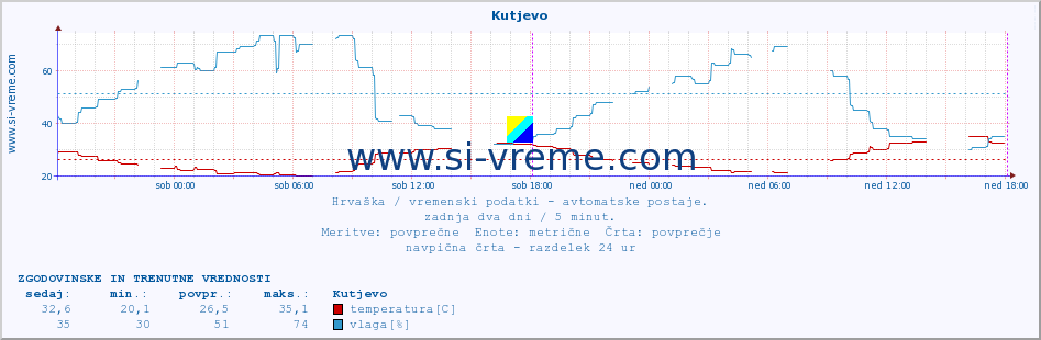 POVPREČJE :: Kutjevo :: temperatura | vlaga | hitrost vetra | tlak :: zadnja dva dni / 5 minut.