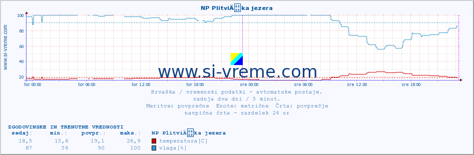 POVPREČJE :: NP PlitviÄka jezera :: temperatura | vlaga | hitrost vetra | tlak :: zadnja dva dni / 5 minut.