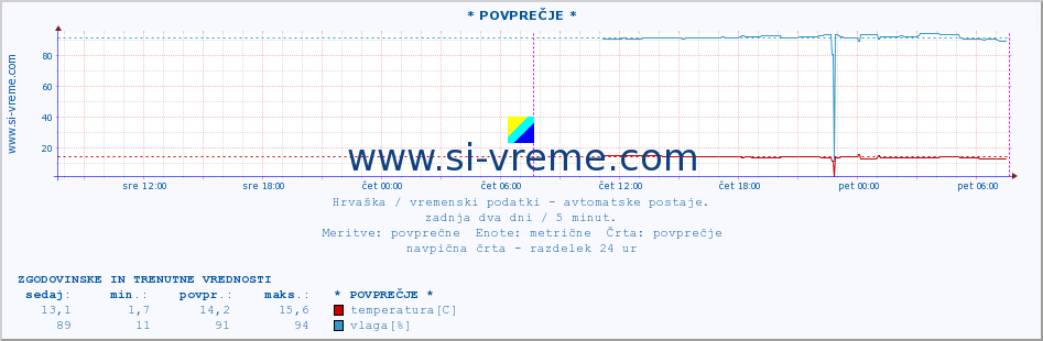 POVPREČJE :: NP PlitviÄka jezera :: temperatura | vlaga | hitrost vetra | tlak :: zadnja dva dni / 5 minut.