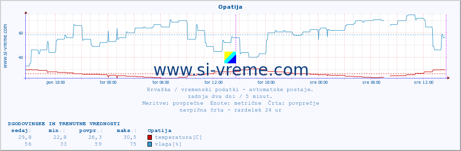 POVPREČJE :: Opatija :: temperatura | vlaga | hitrost vetra | tlak :: zadnja dva dni / 5 minut.