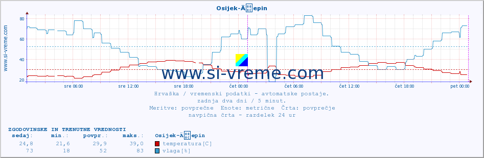 POVPREČJE :: Osijek-Äepin :: temperatura | vlaga | hitrost vetra | tlak :: zadnja dva dni / 5 minut.