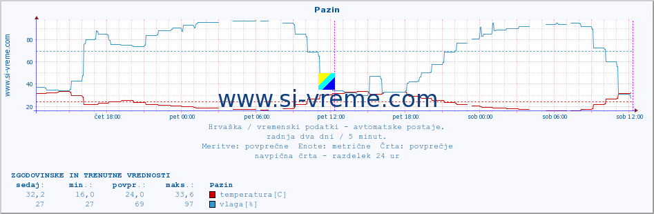 POVPREČJE :: Pazin :: temperatura | vlaga | hitrost vetra | tlak :: zadnja dva dni / 5 minut.