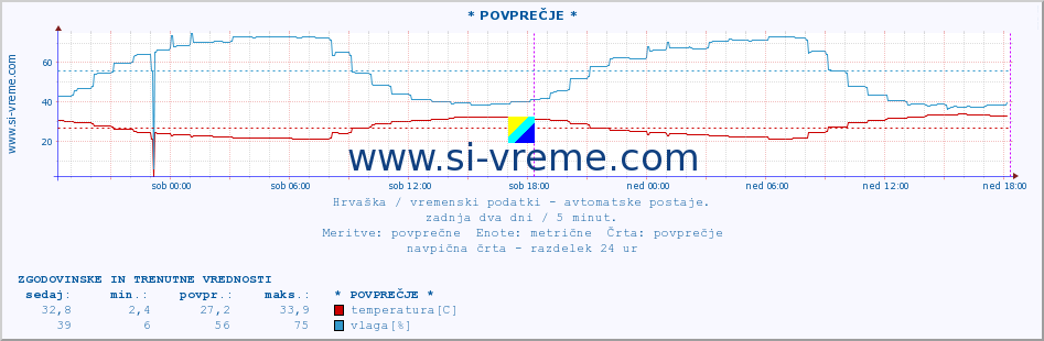 POVPREČJE :: Sisak :: temperatura | vlaga | hitrost vetra | tlak :: zadnja dva dni / 5 minut.