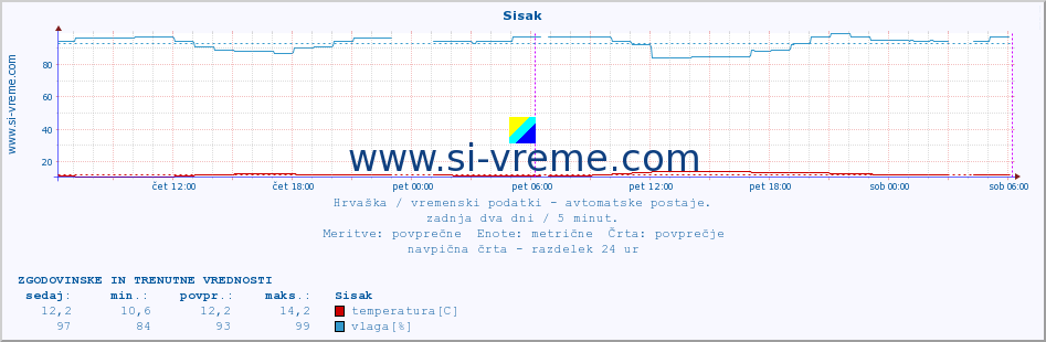 POVPREČJE :: Sisak :: temperatura | vlaga | hitrost vetra | tlak :: zadnja dva dni / 5 minut.