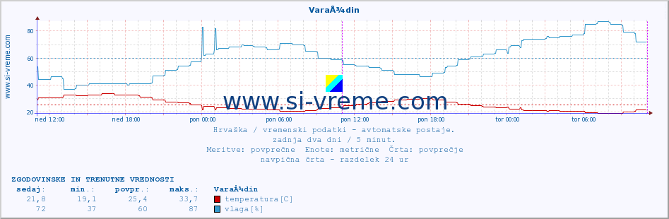 POVPREČJE :: VaraÅ¾din :: temperatura | vlaga | hitrost vetra | tlak :: zadnja dva dni / 5 minut.