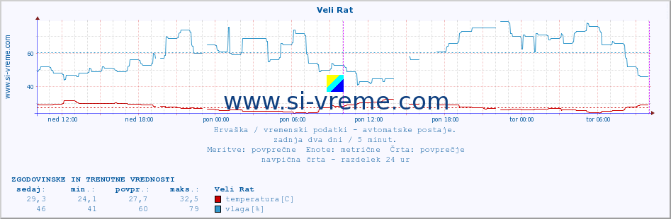 POVPREČJE :: Veli Rat :: temperatura | vlaga | hitrost vetra | tlak :: zadnja dva dni / 5 minut.