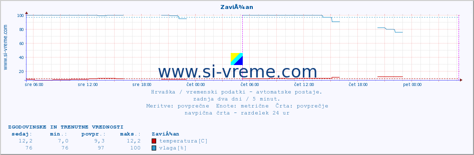 POVPREČJE :: ZaviÅ¾an :: temperatura | vlaga | hitrost vetra | tlak :: zadnja dva dni / 5 minut.