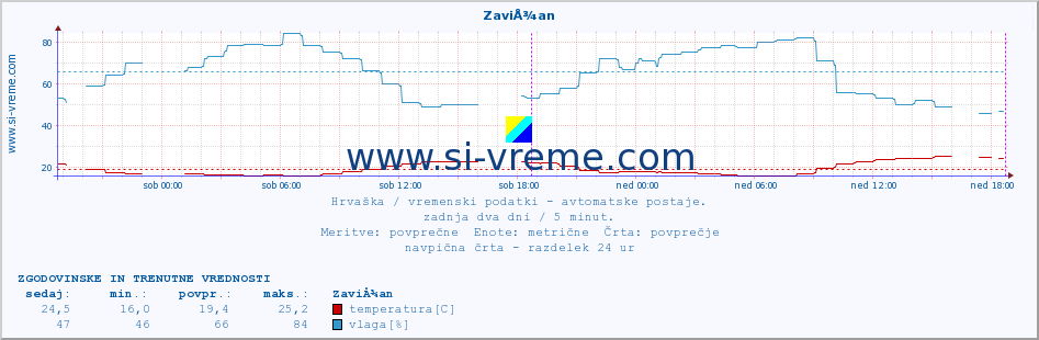 POVPREČJE :: ZaviÅ¾an :: temperatura | vlaga | hitrost vetra | tlak :: zadnja dva dni / 5 minut.