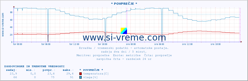 POVPREČJE :: ZaviÅ¾an :: temperatura | vlaga | hitrost vetra | tlak :: zadnja dva dni / 5 minut.