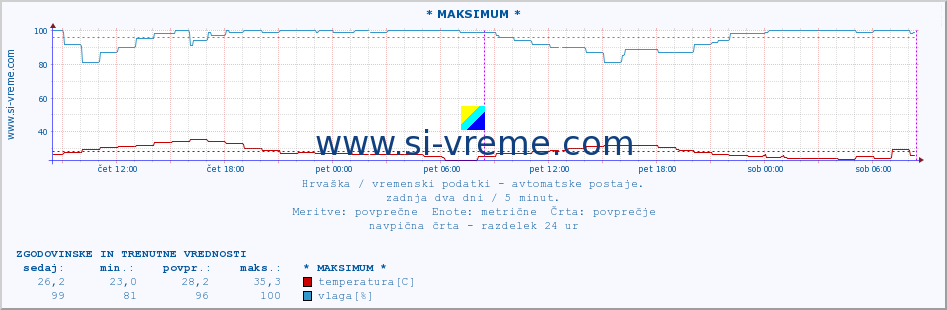 POVPREČJE :: * MAKSIMUM * :: temperatura | vlaga | hitrost vetra | tlak :: zadnja dva dni / 5 minut.