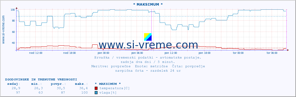 POVPREČJE :: * MAKSIMUM * :: temperatura | vlaga | hitrost vetra | tlak :: zadnja dva dni / 5 minut.