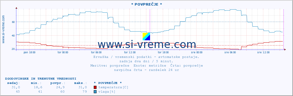 POVPREČJE :: * POVPREČJE * :: temperatura | vlaga | hitrost vetra | tlak :: zadnja dva dni / 5 minut.