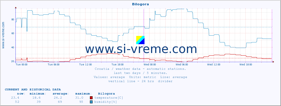  :: Bilogora :: temperature | humidity | wind speed | air pressure :: last two days / 5 minutes.