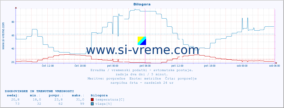 POVPREČJE :: Bilogora :: temperatura | vlaga | hitrost vetra | tlak :: zadnja dva dni / 5 minut.