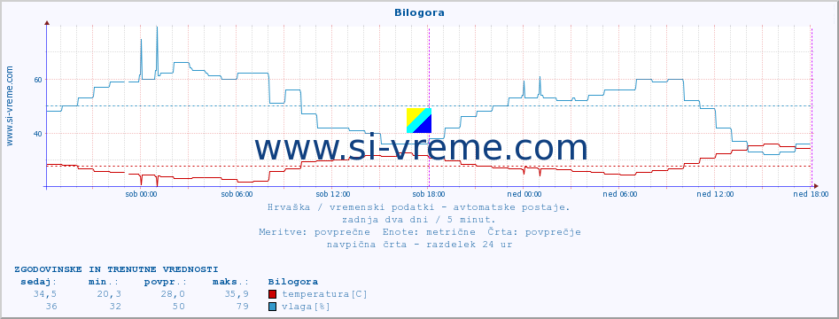 POVPREČJE :: Bilogora :: temperatura | vlaga | hitrost vetra | tlak :: zadnja dva dni / 5 minut.