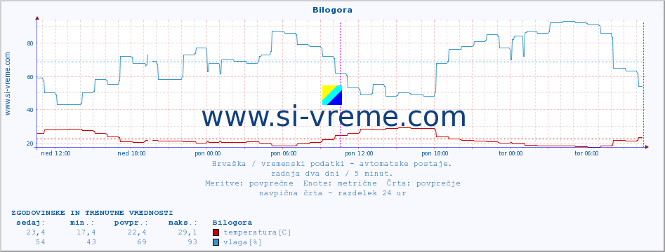 POVPREČJE :: Bilogora :: temperatura | vlaga | hitrost vetra | tlak :: zadnja dva dni / 5 minut.