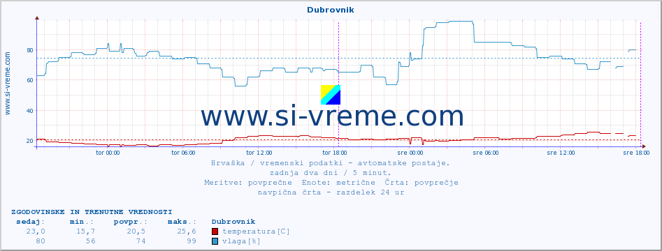 POVPREČJE :: Dubrovnik :: temperatura | vlaga | hitrost vetra | tlak :: zadnja dva dni / 5 minut.