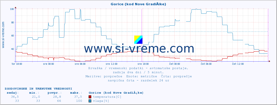 POVPREČJE :: Gorice (kod Nove GradiÅ¡ke) :: temperatura | vlaga | hitrost vetra | tlak :: zadnja dva dni / 5 minut.