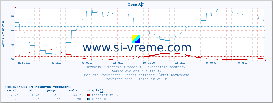 POVPREČJE :: GospiÄ :: temperatura | vlaga | hitrost vetra | tlak :: zadnja dva dni / 5 minut.