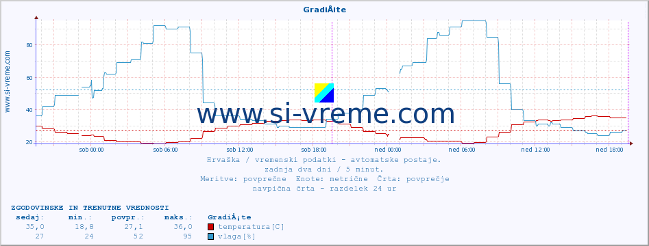 POVPREČJE :: GradiÅ¡te :: temperatura | vlaga | hitrost vetra | tlak :: zadnja dva dni / 5 minut.