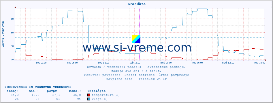 POVPREČJE :: GradiÅ¡te :: temperatura | vlaga | hitrost vetra | tlak :: zadnja dva dni / 5 minut.