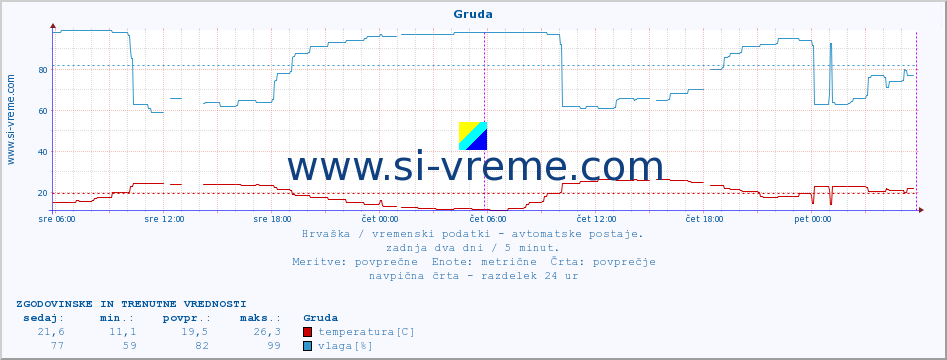 POVPREČJE :: Gruda :: temperatura | vlaga | hitrost vetra | tlak :: zadnja dva dni / 5 minut.