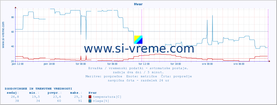 POVPREČJE :: Hvar :: temperatura | vlaga | hitrost vetra | tlak :: zadnja dva dni / 5 minut.