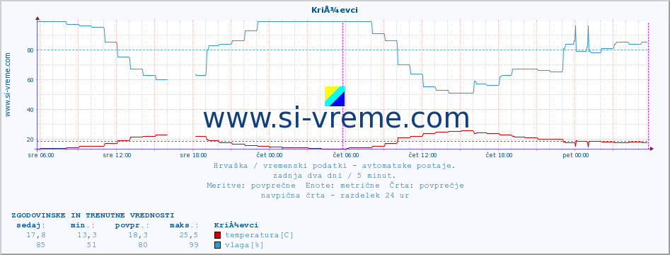 POVPREČJE :: KriÅ¾evci :: temperatura | vlaga | hitrost vetra | tlak :: zadnja dva dni / 5 minut.