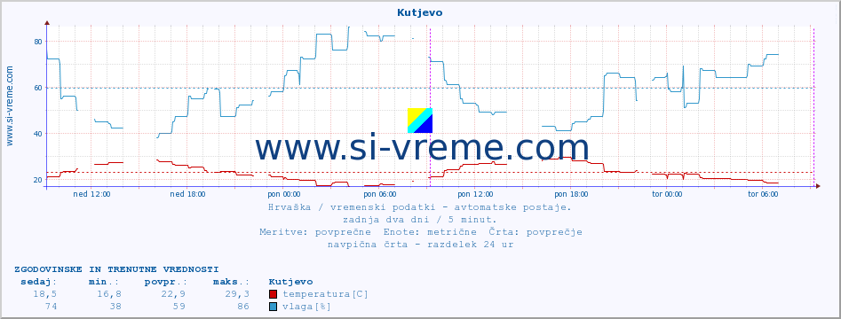 POVPREČJE :: Kutjevo :: temperatura | vlaga | hitrost vetra | tlak :: zadnja dva dni / 5 minut.