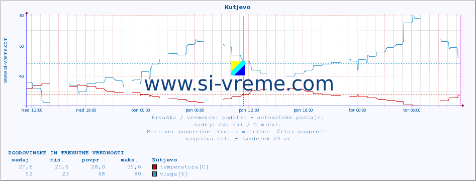 POVPREČJE :: Kutjevo :: temperatura | vlaga | hitrost vetra | tlak :: zadnja dva dni / 5 minut.